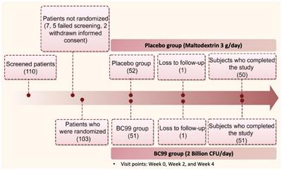 A randomized, double-blind, placebo-controlled clinical study to evaluate the efficacy and safety of Weizmannia coagulans BC99 in the treatment of chronic constipation in adults